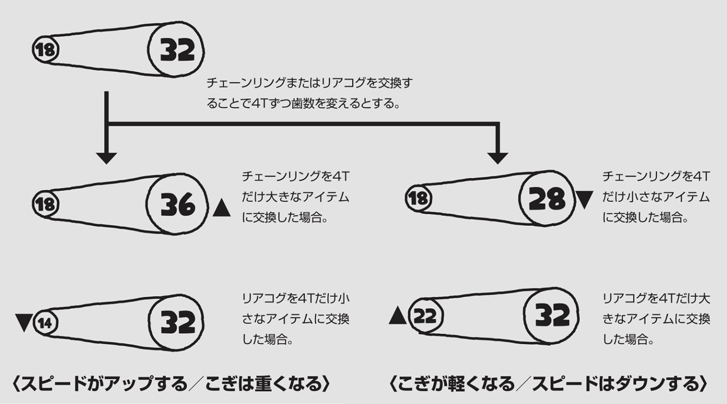 自転車 の ギア の 仕組み